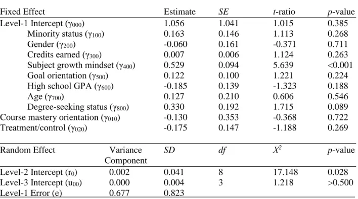 Table 7. Full three-level hierarchical linear model of level of growth mindset 