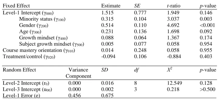 Table 11. Reduced three-level hierarchical linear model of level of mastery orientation 