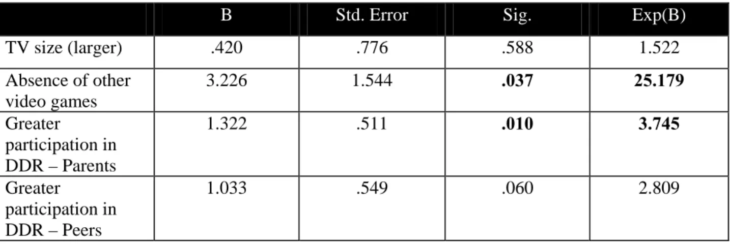 Table 3.6. Logistic regression for DDR-specific participation of others at baseline (week 1) 