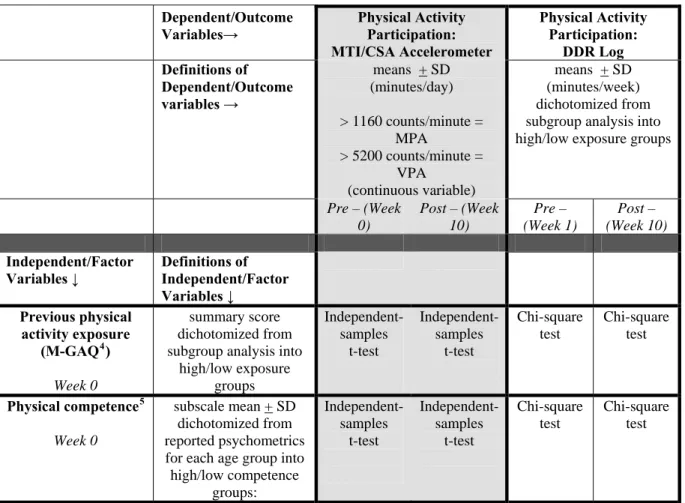 Table 2.1. Statistical analyses   Dependent/Outcome  Variables→  Physical Activity Participation:   MTI/CSA Accelerometer  Physical Activity Participation: DDR Log   Definitions  of  Dependent/Outcome  variables →  means  + SD  (minutes/day)  > 1160 cou