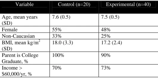 Table 2.2. Sample characteristics (n=60) 