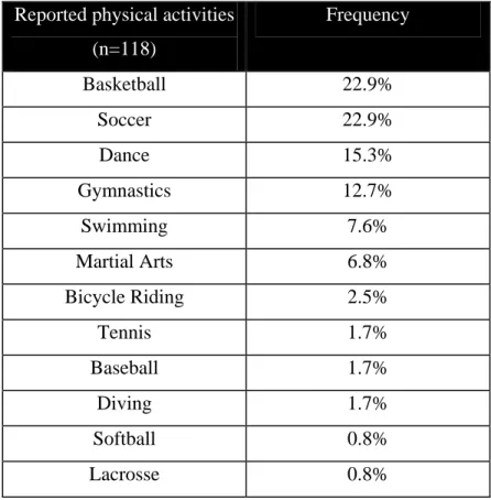 Table 2.3. M-GAQ physical activity frequencies 