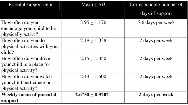 Table 3.3.  Parental support (n=40) at baseline 