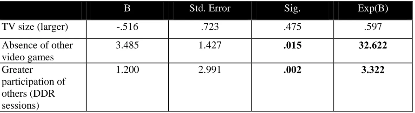 Table 3.4. Logistic regression for DDR-specific environmental support predictors and  physical activity as measured by DDR log at baseline (week 1) 