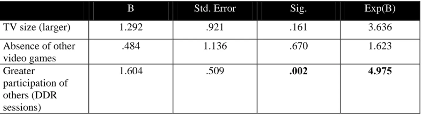 Table 3.5. Logistic regression for DDR-specific environmental support predictors and  physical activity as measured by DDR log at follow-up (week 10) 