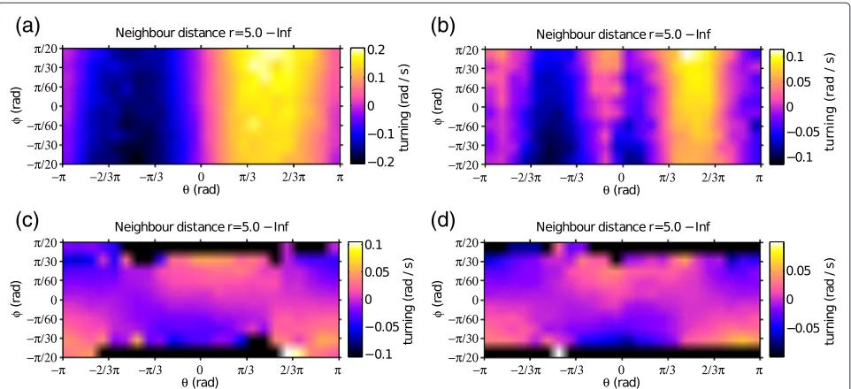 Figure 4 Relative effect of ‘attraction’ and ‘alignment’. The figures represent the average turning angle of the focal individual in response to thedirection (θ) and relative bearing (φ) of the neighbour, limited to situations in which the neighbour is in 