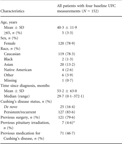 Table 1. Demographic and disease characteristics