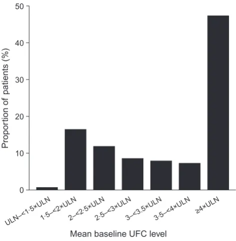 Fig. 2 Mean(191� + SD (bars) and median (dashed lines) UFC levels. Samples1and2:mean = 1000 � 1872 nmol/24 h(362 � 679 lg/24 h);median = 610 nmol/24 h (221 lg/24 h)