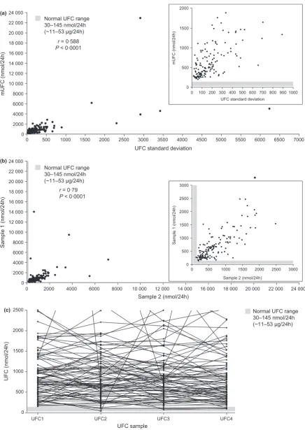 Fig. 3 (a) Variability of urinary free cortisol (UFC) levels in relation to the mean UFC for individual patients (mUFC); (b) Correlation between UFCdata point in (a), (b) and each line in (c) represents an individual patient (samples 1 and 2 from individua