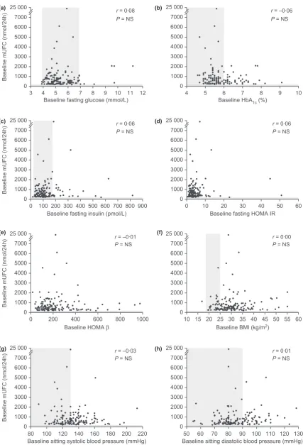 Fig. 4 Correlation between the mean UFC for individual patients (mUFC) and clinical features of Cushing’s disease: (a) fasting glucose; (b) HbAfasting insulin; (d) insulin resistance (HOMA IR); (e)(h) sitting diastolic blood pressure