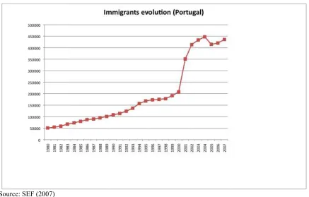 Figure 1 – Number of immigraants in Portuugal 