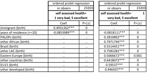 Table 4 – Self assessed health, controlling only for immigration 