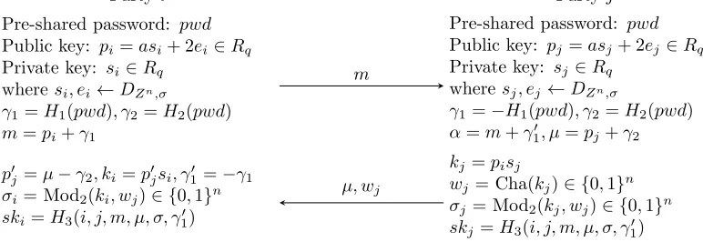 Figure 1: Explicitly authenticated PAKE17 protocol: RLWE-PAK