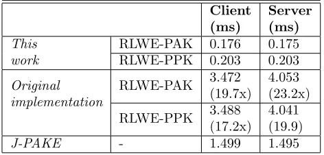 Table 1: Performance of this work, original PAKE17 andJ-PAKE implementation