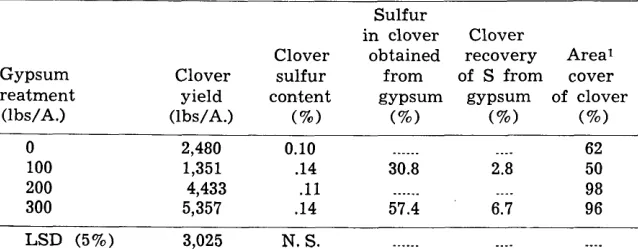 Table 2. Yield and sulfur conienf of rose clover grown in lysimefers treated with various amounts of gypsum