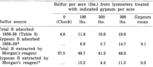 Table 4. Effect of raie of gypsum a balance sheei check. application on soil adsorption of sulfur- 