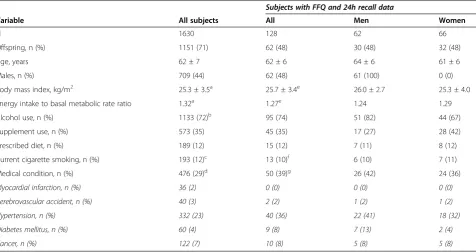Table 1 Baseline characteristics of participants of the Leiden Longevity Study providing FFQ data