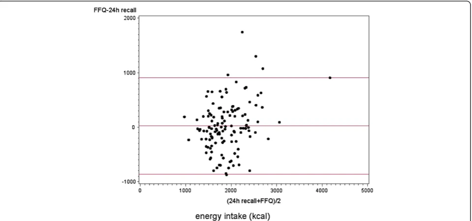 Figure 1 Bland-Altman plot of total energy intake. Differences in the daily intake of total energy estimated with 24-hour recalls and a foodfrequency questionnaire, plotted against the mean daily intake estimated by the two methods (N=128)