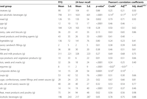 Table 3 Difference in food consumption and Pearson’s correlation coefficients between the FFQ and 24-hour recalls(N=128)