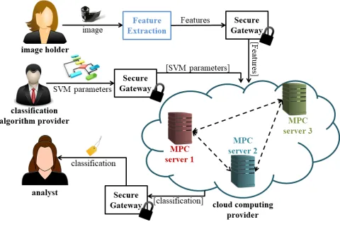 Fig. 1. A schematic representation of the private image classiﬁcation scenario.