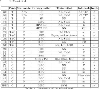 Table 1. Comparison of the related work.