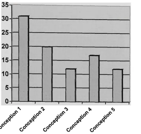 Table 4d shows that the most frequentiy occurring conceptions of acupuncture practice 