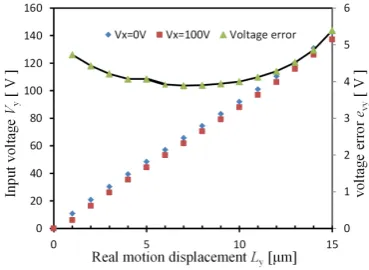 Figure 12. Relationship between the real motion displacement Ly and the needed input voltage Vy 4