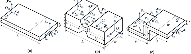 Figure 1. Structure of three kinds of flexure hinges: (a) right-angle; (b) right-circle; (c) 