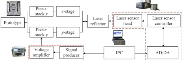 Figure 7.  Experimental system for the proposed 2-DOF piezoelectric-driven platform 
