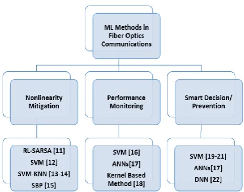 Fig. 1: Key applications of ML methods in optical fiber systems 
