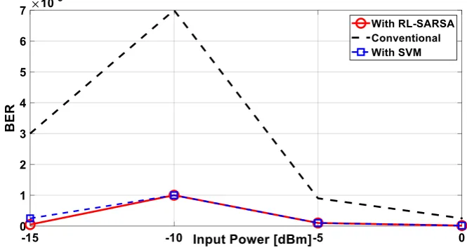 Fig. 3. BER vs number of training data points with respect to RL-SARSA, With SVM and   Conventional method   