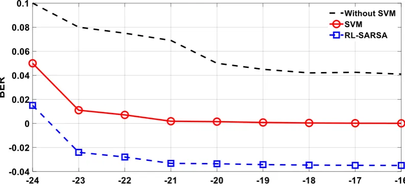 Fig. 5. BER vs received optical power with respect to RL-SARSA, With SVM and Conventional method 
