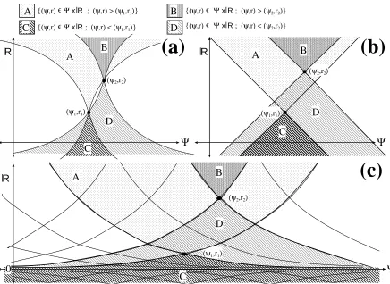 Figure 1: Upper and lower contour sets for the wicus on Ψpurposes, we suppose that Ψ×R from Example 2.1
