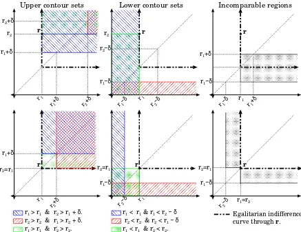 Figure 4: Contour sets for the relation ( ◭æ,ψ) induced on R2 by approximate egalitarian sprow (⊴æ ) inExample 3.5