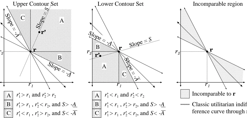 Figure 5:◭��(or vice versa). Contour sets for the relation ( u,ψ) induced on R2 by approximate utilitarian sprowl (⊴u ) inExample 5.2Left: the upper contour set of r.Middle: the lower contour set of r