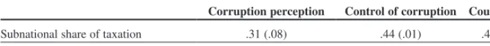 Table 1. Correlations between measures of decentralization and corruption*