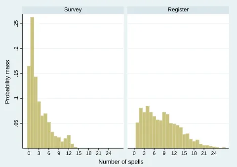 Figure A.1. Histograms of the reported and registered spells of un-employment in LSA-1993