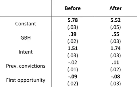 Table 1. Results for the Before and After Models*,**