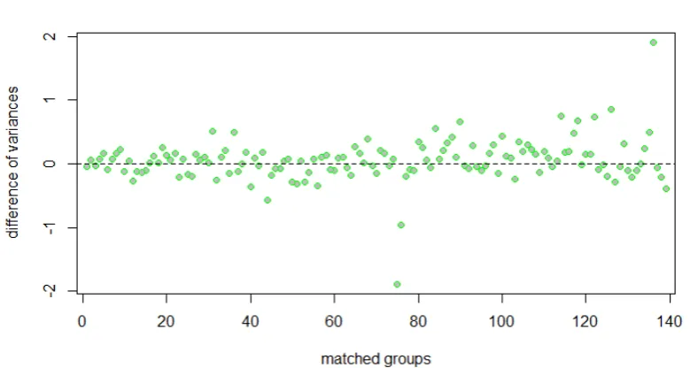 Figure 3. Variance Reduction in Matched Groups 