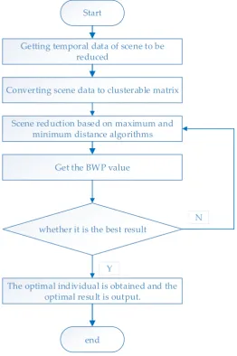 Figure 9. Reduced flow chart 