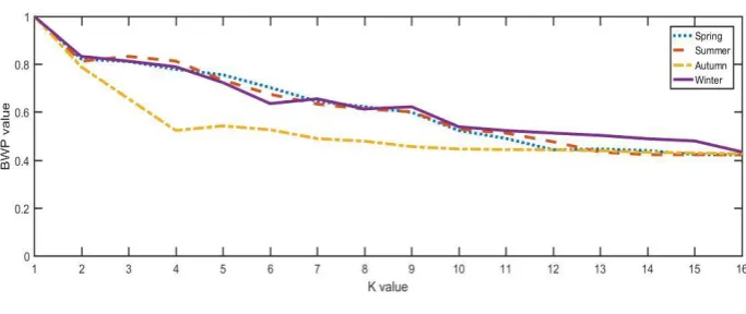 Figure 10. BWP Value Change Curve 