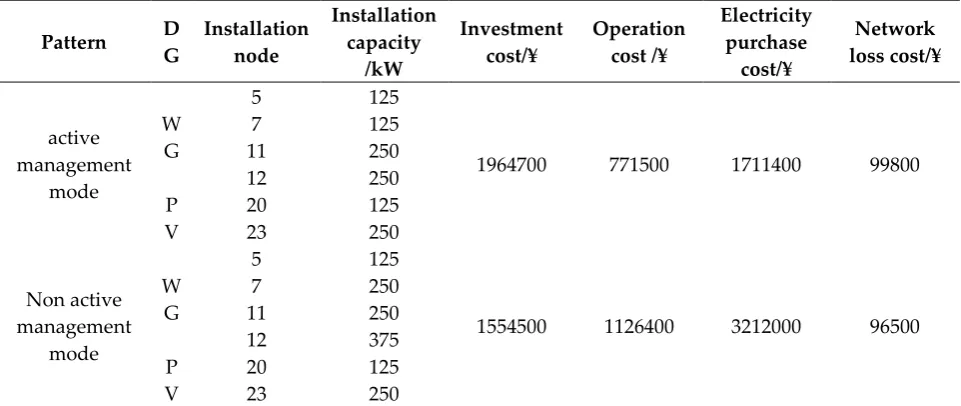 Figure 19. IEEE-33 node distribution system. 