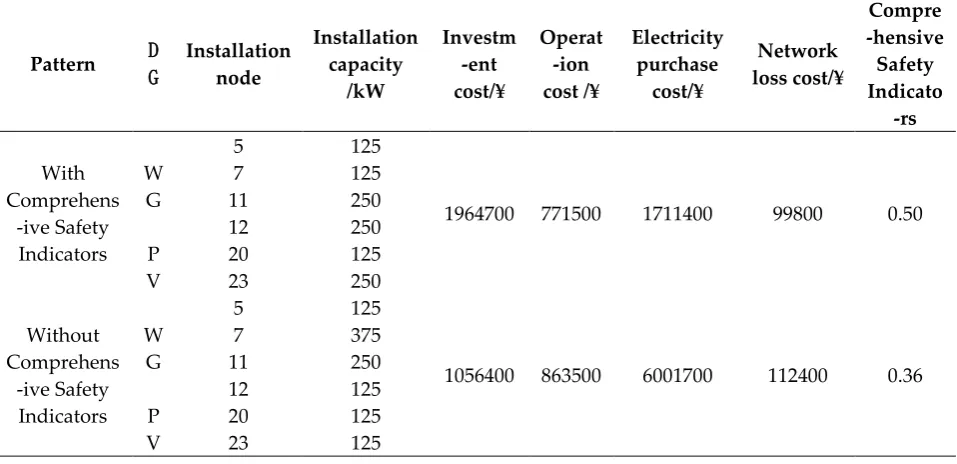 Table 3. The excision amount of active output with and without active management.