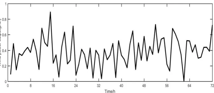 Figure 1. Annual wind power output curve 