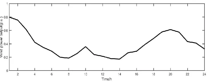 Figure 4. Typical wind power output curve 