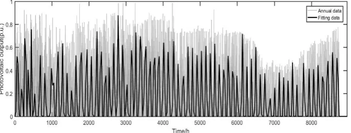 Figure 5. Annual wind power output curve 