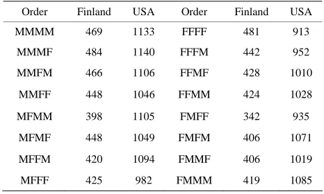Table 1. Fits of the MCB model to Skellam’s [7] Brassica data. 