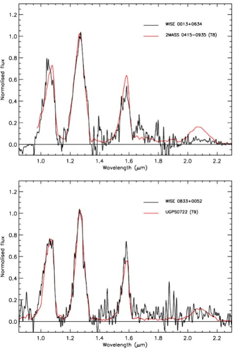 Figure 8. The full near-infrared spectrum of WISE 00130833+0634 and WISE+0052. A known T8 and T9 dwarf are overplotted in red for compari-son.