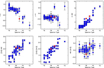 Table 7. Distance estimates for WISE 0013estimated assuming single objects and also equal bright-(where available), and spectral types of T8T9+0634 andWISE 0833+0052 using absolute magnitude versus spec-tral type relations in the Y, J, H, [3.6], [4.5] and 