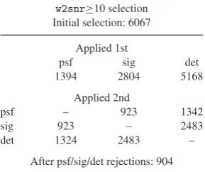Figure 2. The separation between W2-only sources and their nearest bright2MASS neighbour